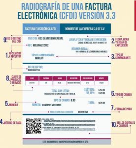 Radiografía del CFDI - Nueva Factura